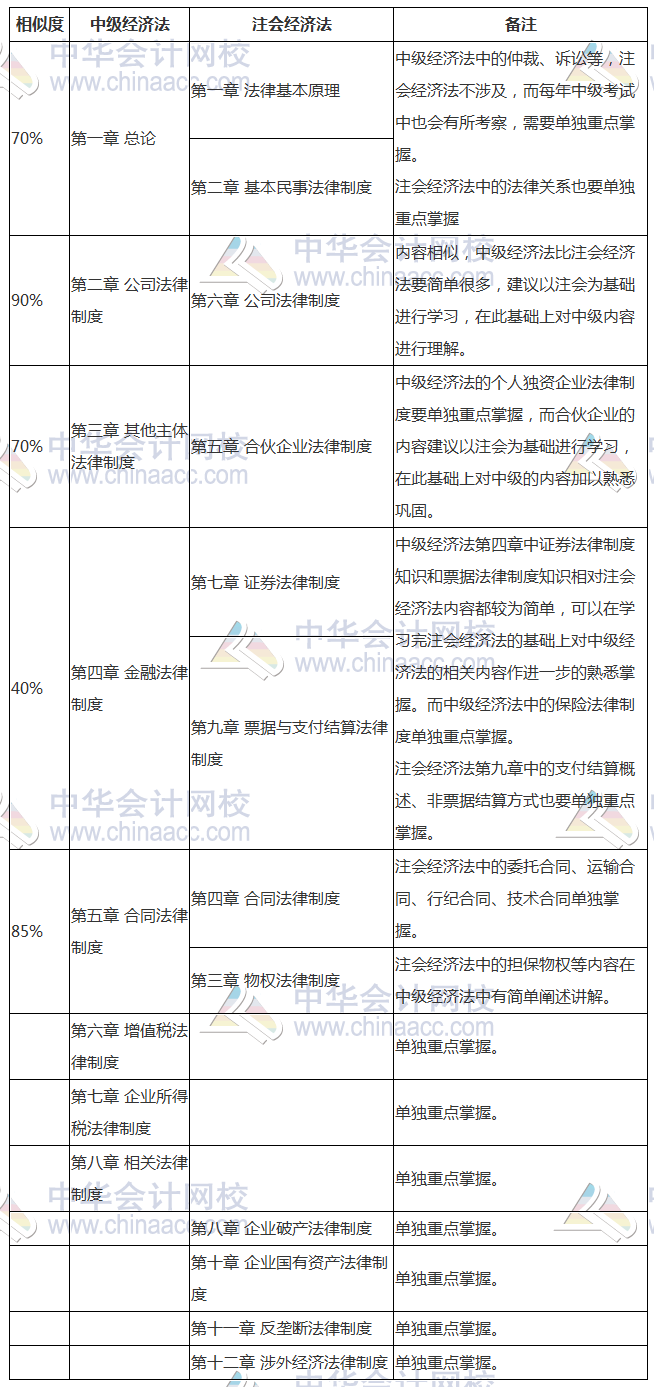 早點發(fā)現(xiàn)就好了！中級、注會《經(jīng)濟法》相似內(nèi)容全整理