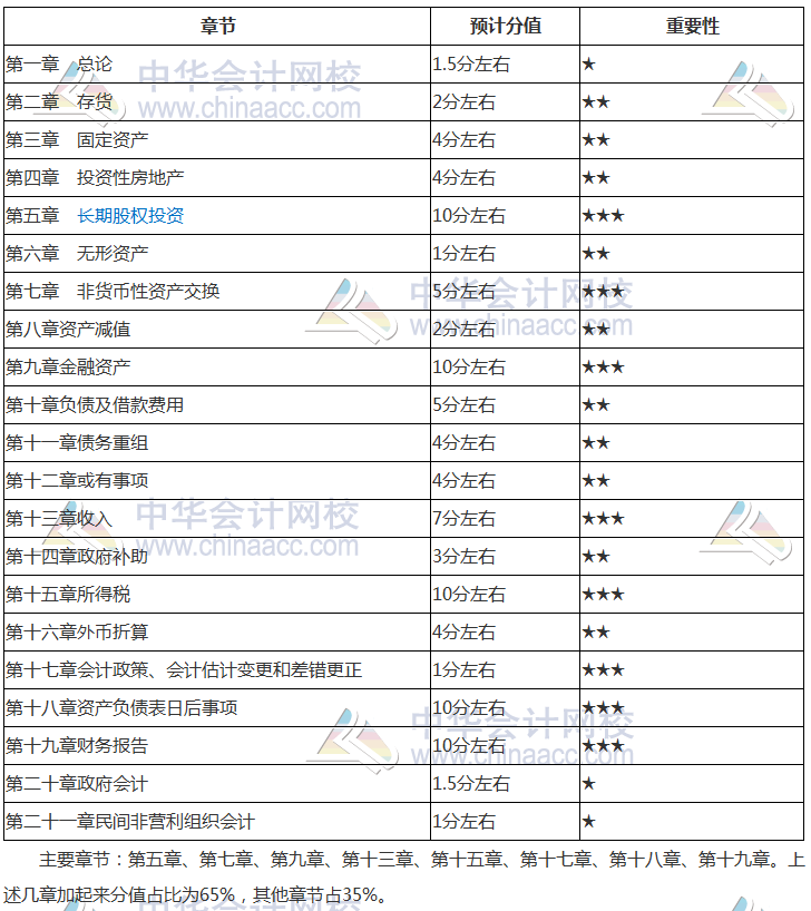 2019年《中級(jí)會(huì)計(jì)實(shí)務(wù)》核心考點(diǎn)及分值占比 必看！