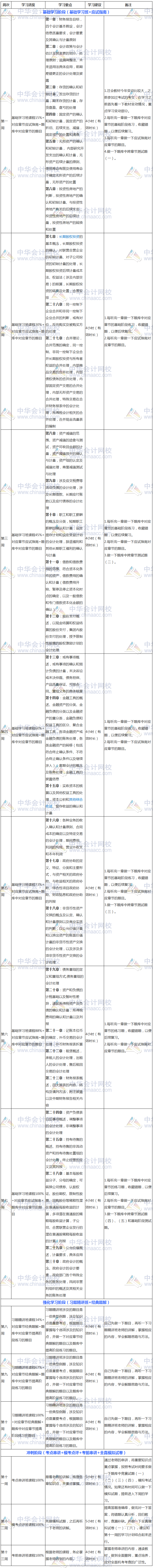 過關(guān)版：2018年注冊(cè)會(huì)計(jì)師《會(huì)計(jì)》3個(gè)月學(xué)習(xí)計(jì)劃表