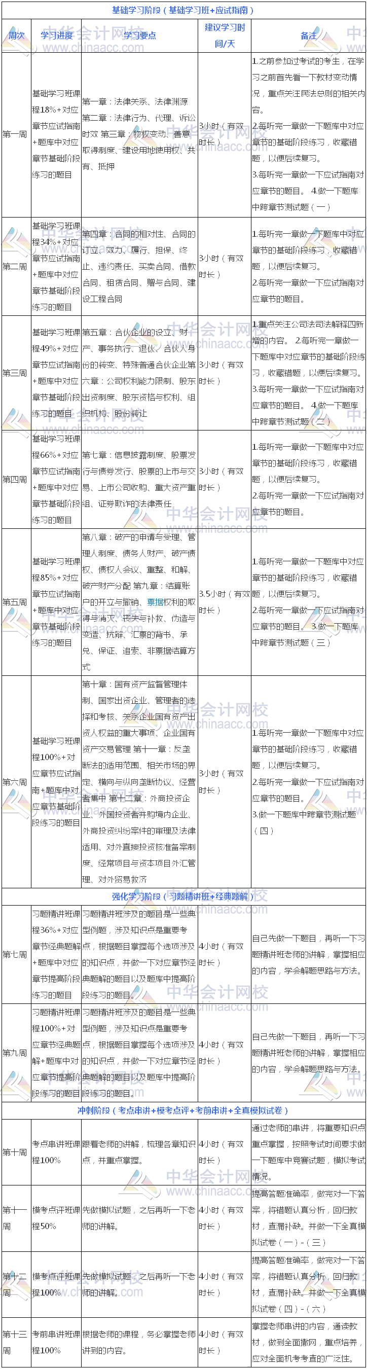 過關(guān)版：2018年注冊會計師《經(jīng)濟法》13周學習計劃表