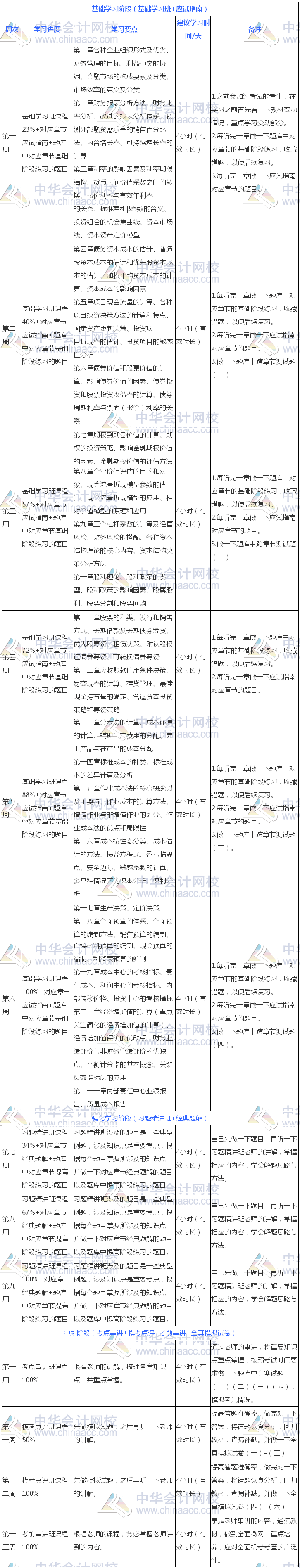 過(guò)關(guān)版：2018年注冊(cè)會(huì)計(jì)師《財(cái)管》13周學(xué)習(xí)計(jì)劃表