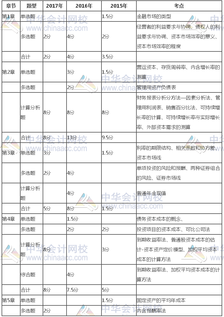 注冊(cè)會(huì)計(jì)師《財(cái)管》近三年考試題型、分值、考點(diǎn)分布（1-5章）