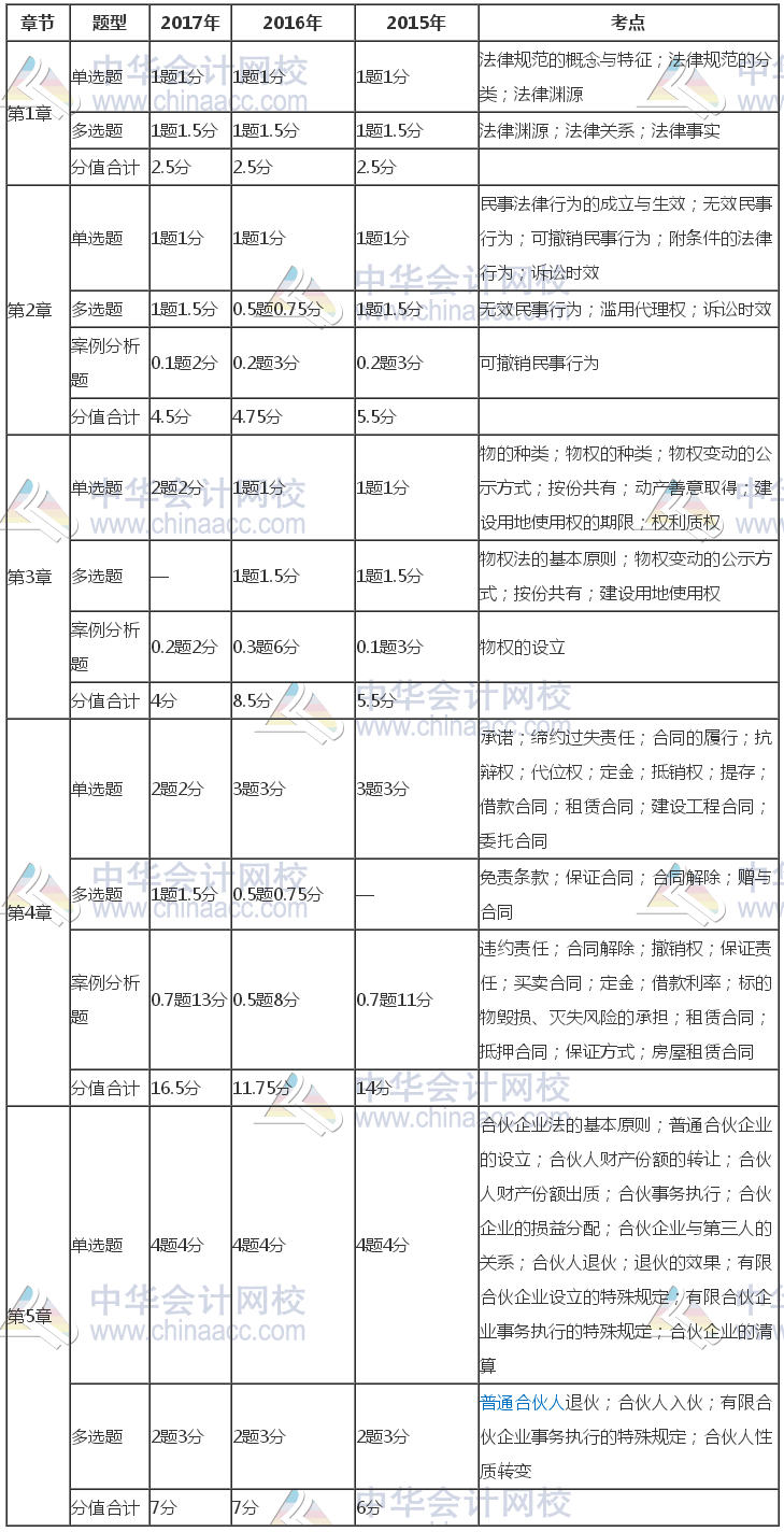 注冊會計師《經(jīng)濟法》近三年考試題型、分值、考點分布（1-5章）