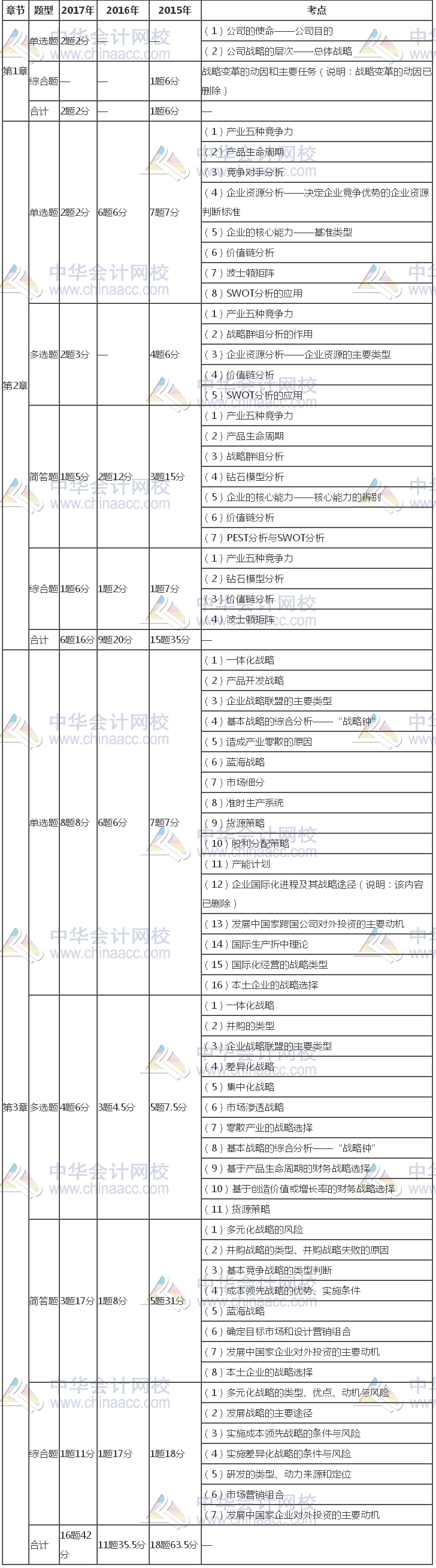 注冊(cè)會(huì)計(jì)師《公司戰(zhàn)略》近三年考試題型、分值、考點(diǎn)分布（1-3章）