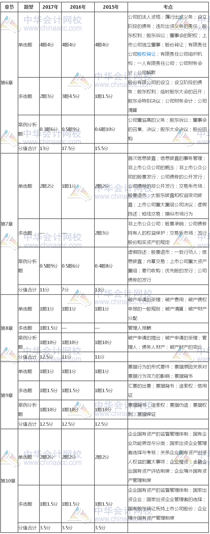 注冊會計師《經(jīng)濟(jì)法》近三年考試題型、分值、考點(diǎn)分布（6-10章）