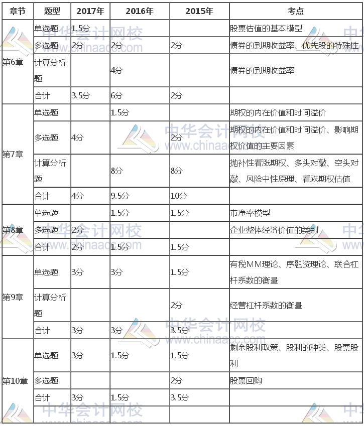 注冊會計師《財管》近三年考試題型、分值、考點分布（6-10章）