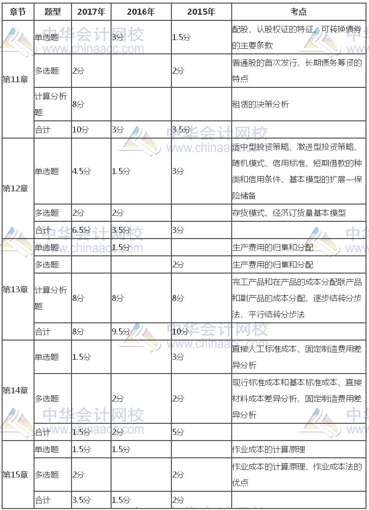 注冊會計師《財管》近三年考試題型、分值、考點分布（11-15章）