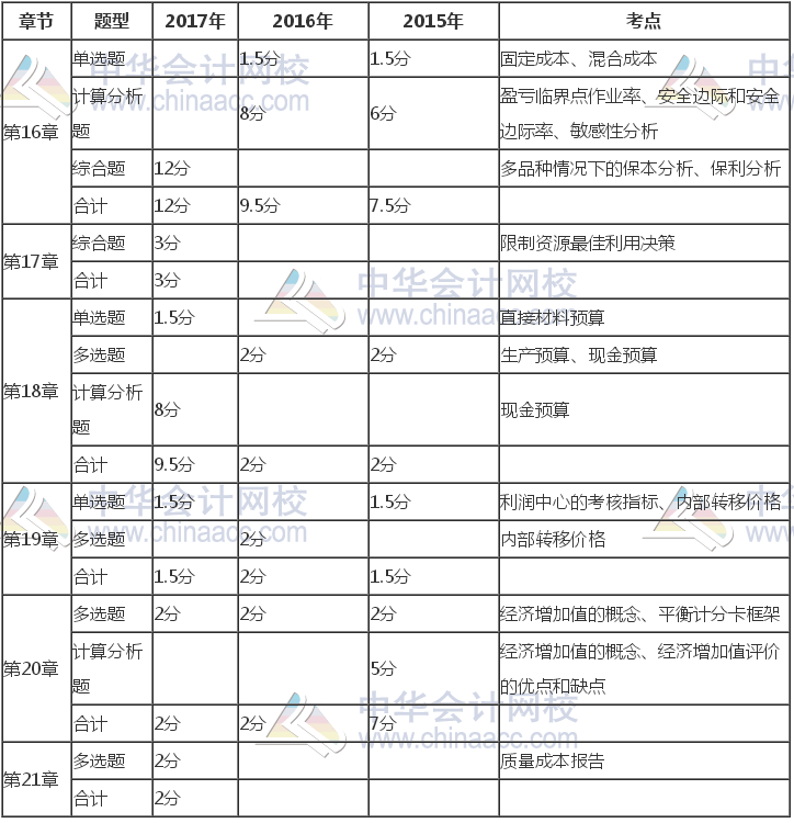 注冊(cè)會(huì)計(jì)師《財(cái)管》近三年考試題型、分值、考點(diǎn)分布（16-21章）