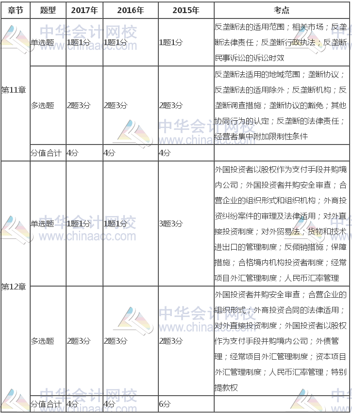 注冊會計(jì)師《經(jīng)濟(jì)法》近三年考試題型、分值、考點(diǎn)分布（11-12章）