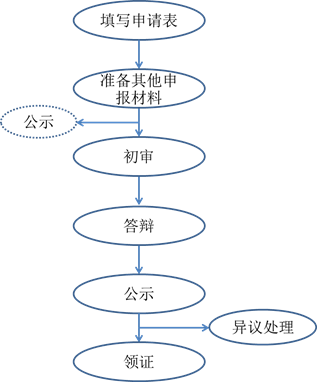 一分鐘搞清高會(huì)考試+評(píng)審