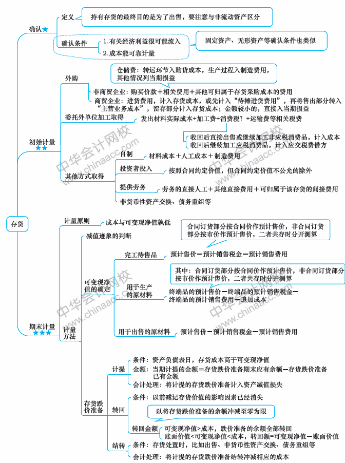 2018年中級會(huì)計(jì)職稱《中級會(huì)計(jì)實(shí)務(wù)》思維導(dǎo)圖第二章