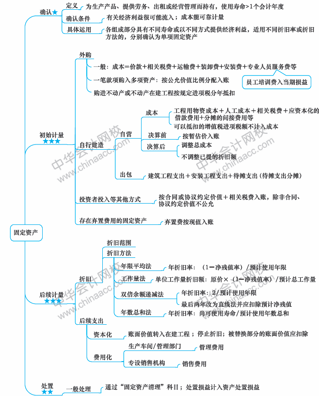 2018年中級會計(jì)職稱《中級會計(jì)實(shí)務(wù)》思維導(dǎo)圖第三章