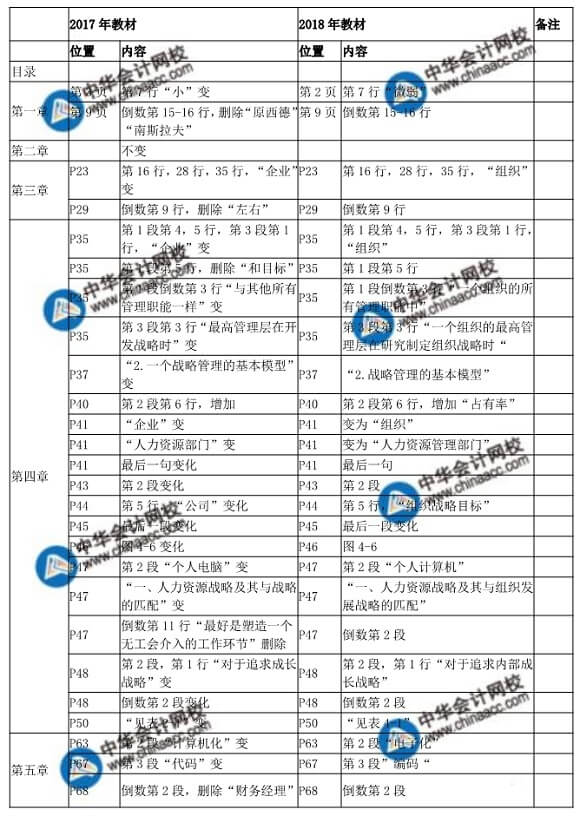 2018年中級經(jīng)濟(jì)師人力資源管理教材變化對比表