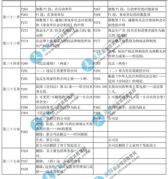 2018年中級(jí)經(jīng)濟(jì)基礎(chǔ)知識(shí)教材變化對(duì)比表