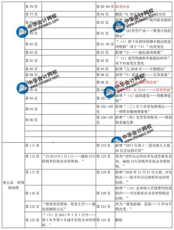 2018年中級經(jīng)師財(cái)政稅收教材變化對比表