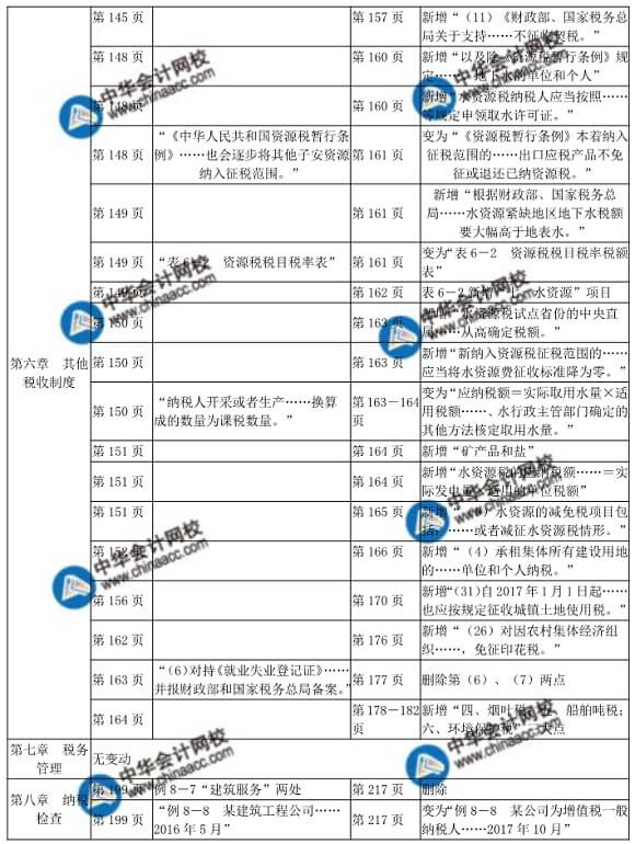 2018年中級經(jīng)師財(cái)政稅收教材變化對比表