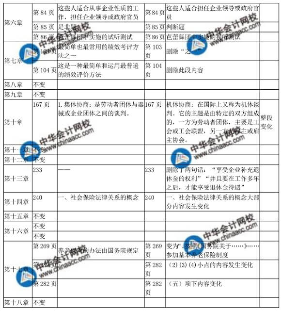 2018年中級經(jīng)濟(jì)師人力資源管理教材變化對比表