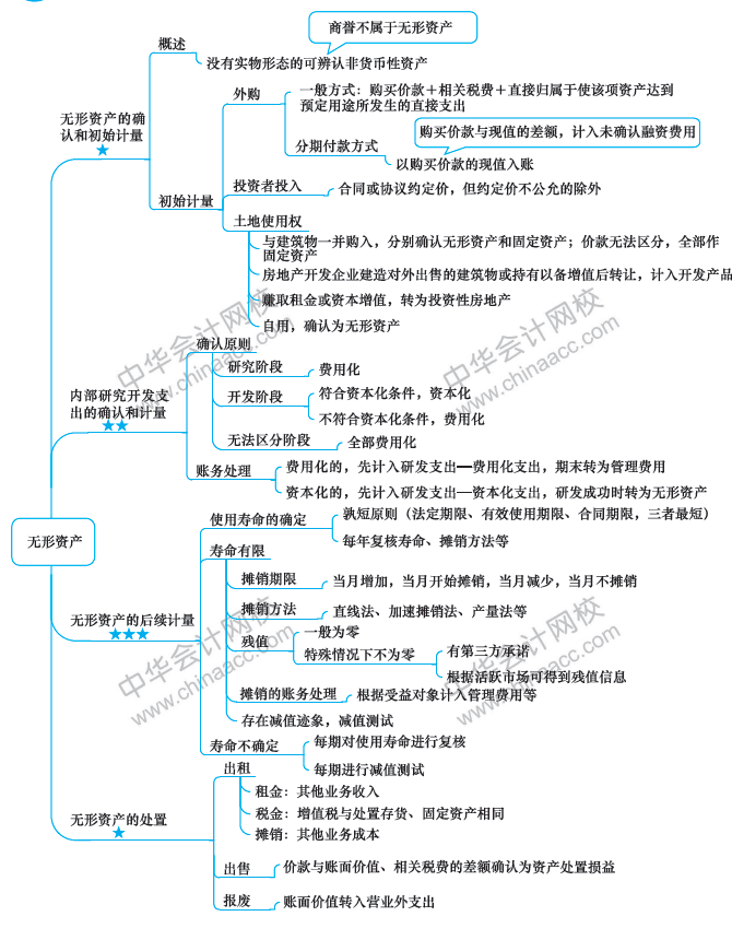 2018年中級會計職稱《中級會計實務》思維導圖第六章