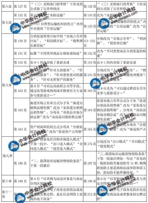 2018中級經(jīng)濟(jì)師考試商業(yè)教材變化對比表