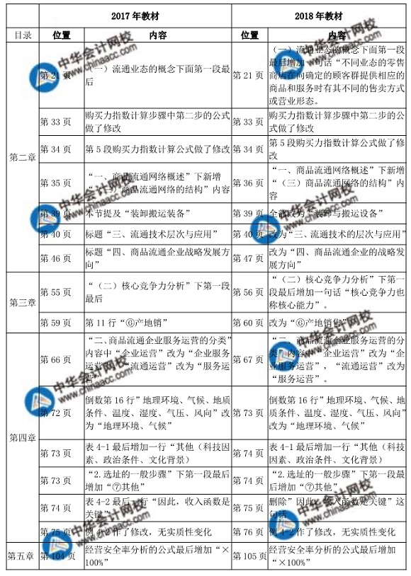 2018中級經(jīng)濟(jì)師考試商業(yè)教材變化對比表