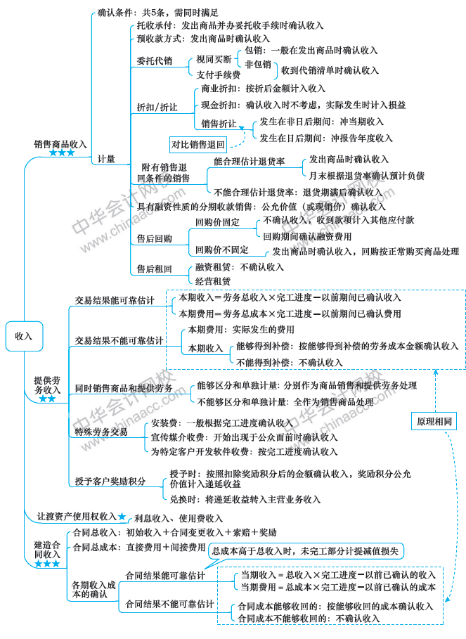 2018年中級會計職稱《中級會計實務(wù)》思維導(dǎo)圖第十三章