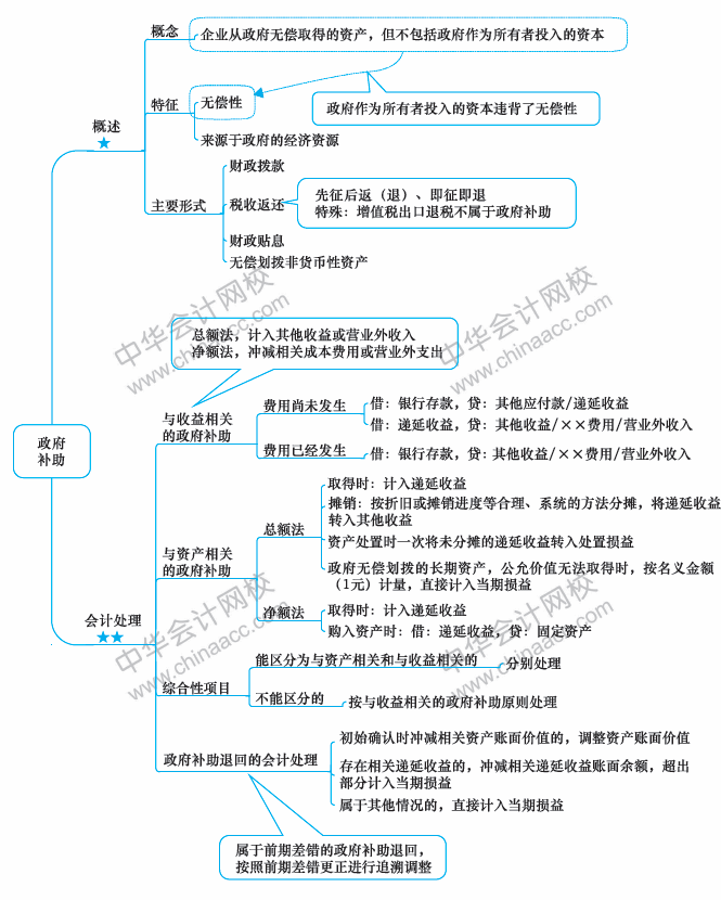 2018年中級會計職稱《中級會計實務(wù)》思維導(dǎo)圖第十四章