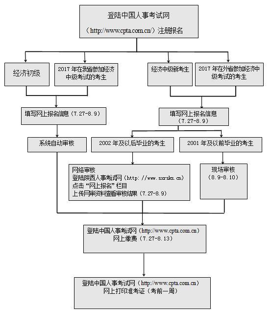 陜西省直經(jīng)濟(jì)師考試報(bào)名流程