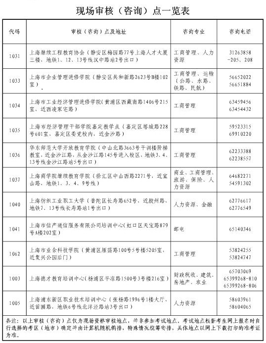 上海2018年經濟師考試資格審核地點