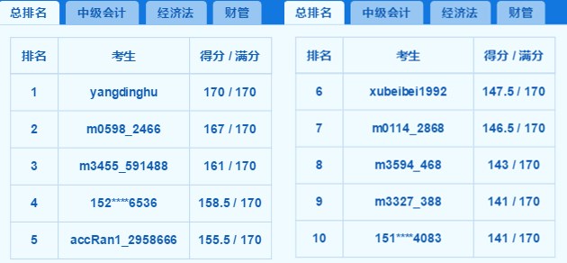 2018中級(jí)百萬考生模考高分霸屏 你上榜了嗎？老師完整試卷講解