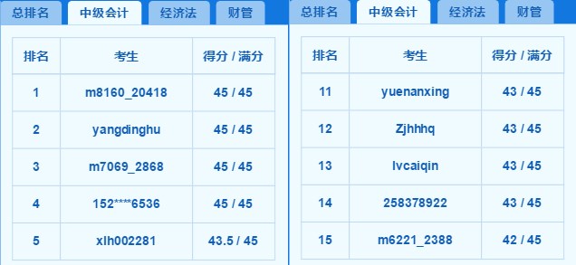 2018中級(jí)百萬考生模考高分霸屏 你上榜了嗎？老師完整試卷講解