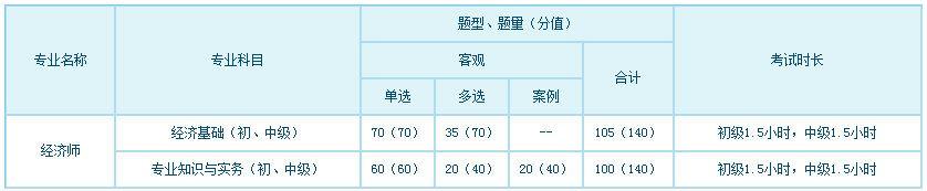 經(jīng)濟專業(yè)技術(shù)資格考試科目、題型、題量、分值、考試長度一覽表