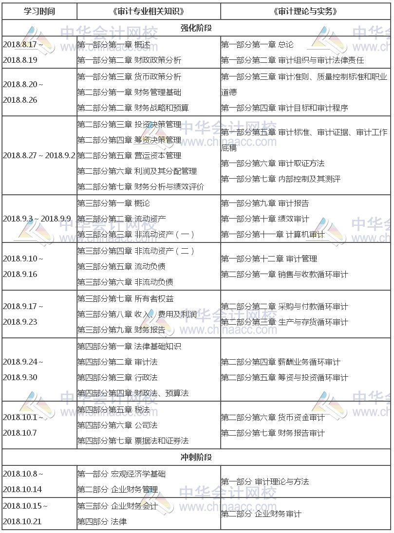 2018年初級審計(jì)師考前2個(gè)月備考計(jì)劃 考試過關(guān)就靠它