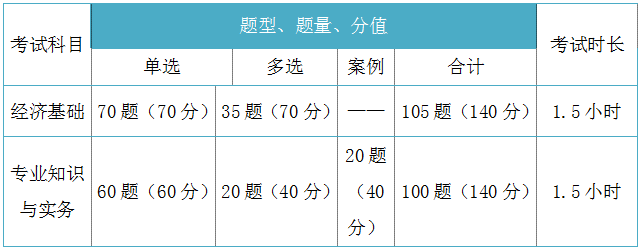 2018年初、中級(jí)經(jīng)濟(jì)師考試題型分值、時(shí)長(zhǎng)