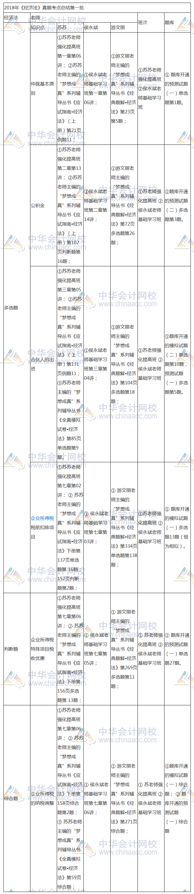 2018年中級《經(jīng)濟法》考點 原來就在網(wǎng)校課程里！