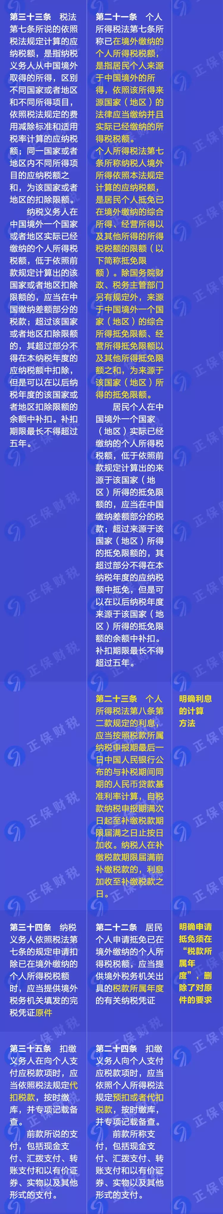 重磅！新舊個人所得稅法實施條例的對比和解讀