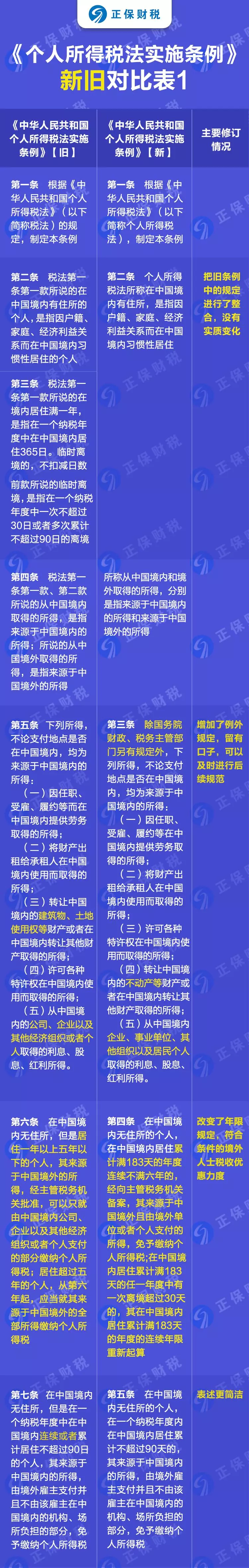 重磅！新舊個人所得稅法實施條例的對比和解讀