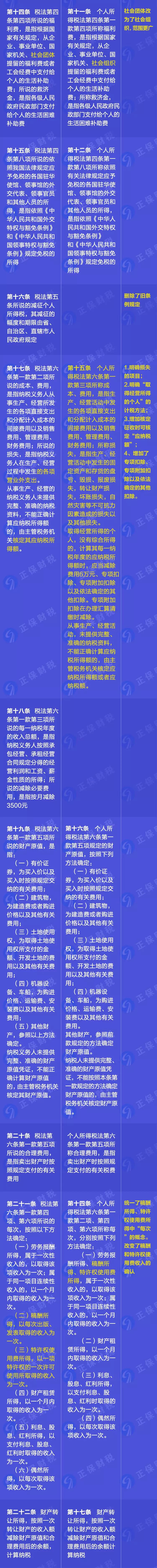 重磅！新舊個人所得稅法實施條例的對比和解讀