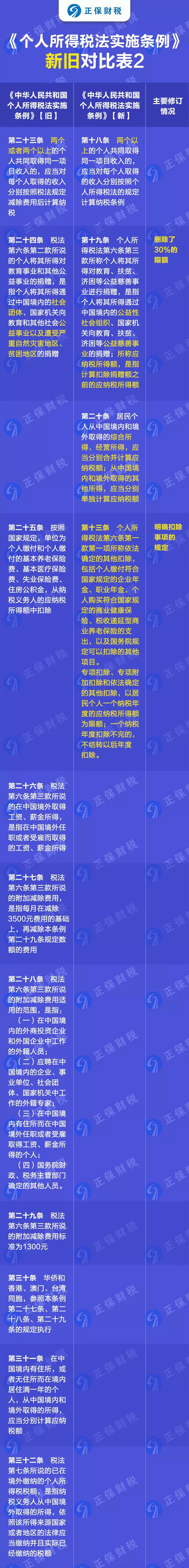 重磅！新舊個人所得稅法實施條例的對比和解讀