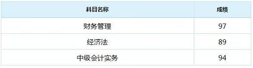喜報(bào)！2018年中級(jí)會(huì)計(jì)職稱面授班學(xué)員紛紛傳來“高分”成績(jī)單！