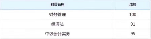 喜報(bào)！2018年中級(jí)會(huì)計(jì)職稱面授班學(xué)員紛紛傳來“高分”成績(jī)單！