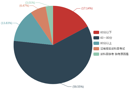 您的《經(jīng)濟(jì)法》考試成績是多少？