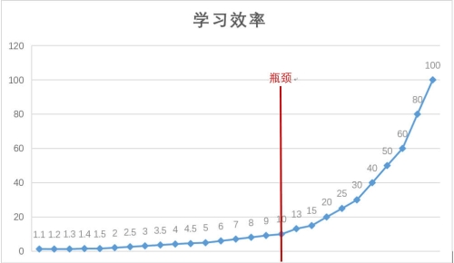 學習效率增長示意圖