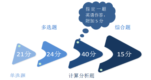 2018年注會《財務(wù)成本管理》客觀題45分都考了啥？