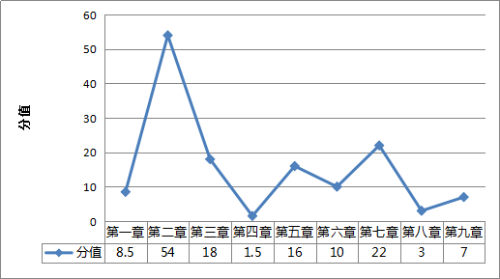 2018年稅務師試卷各章節(jié)分值分布