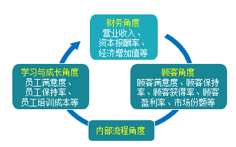 平衡計(jì)分卡