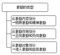 激勵(lì)的類型