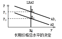 長期價(jià)格總水平的決定