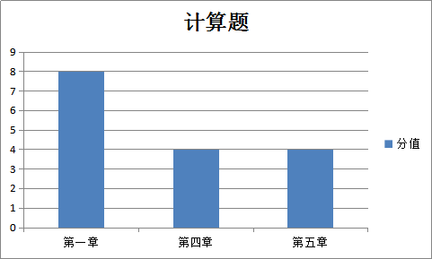 稅法二計算題各章分值比重