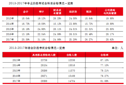 綜合階段近5年通過(guò)率