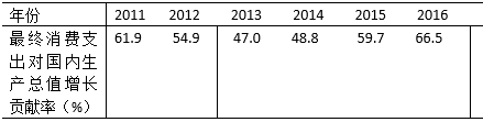 我國2011－2016年期間最終消費支出對國內(nèi)生產(chǎn)總值增長貢獻(xiàn)率
的時間序如下
